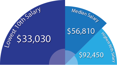 police child social worker officer family salary chef average become iii above national averages